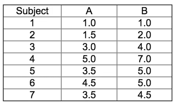 Classify Tweets with K-means algorithm and Pearson product-moment correlation coefficient in Java