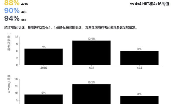 4×8 分钟长间歇训练：241 瓦提升至 280 瓦，阈值功率增加了16.2%