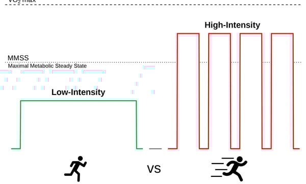 高强度训练是否只能提高最大摄氧量而不能提高运动表现?