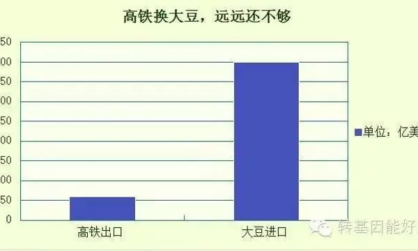 总理出国卖高铁，主席出国买大豆，划算么？