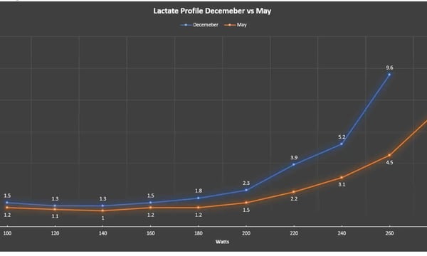 什么是乳酸阈值以及如何训练它