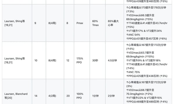 科学研究揭示：敢不敢尝试一种全新的职业车手们认为最佳的间歇训练方法？