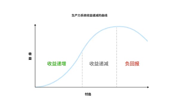 找到你的生产力系统