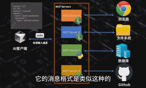 【YT學習筆記】1. MCP是啥？技術原理是什麼？一個視頻搞懂MCP的一切。Windows系統配置MCP，Cursor、Cline 使用MCP