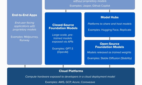Semi-paranoid #21 从投资视角看Generative AI