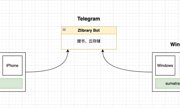 使用Zlibrary + Telegram构建自己的电子图书馆