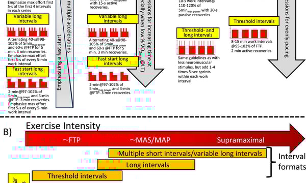基于科学研究指导，如何规划你冬训的间歇训练？