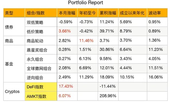 月报⎮5月，债券领跑、商品紧随