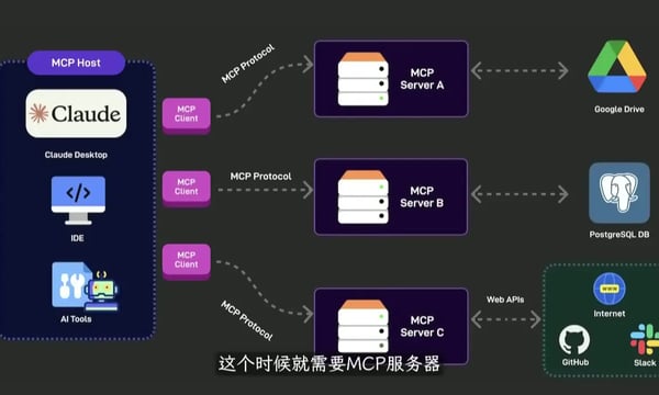 【YT學習筆記】有了MCP，AI才完整｜by huangyihe(20250314)