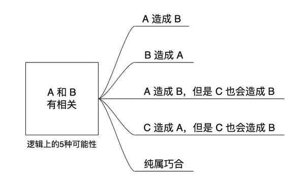 Vol.12 因果性和相关性