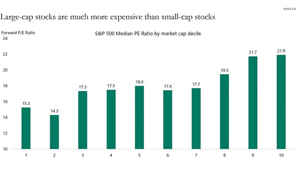 今日图⎮SP500里的大盘贵过小盘