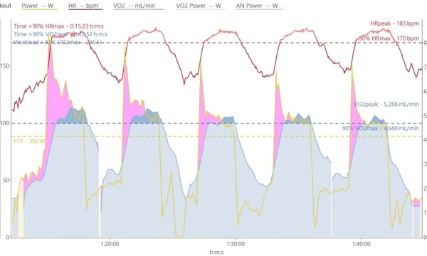 延长>90%VO2max训练时长，才是最大摄氧量训练的关键！