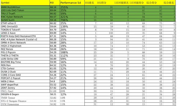 crypto⎮动量选币试验，上周-7%