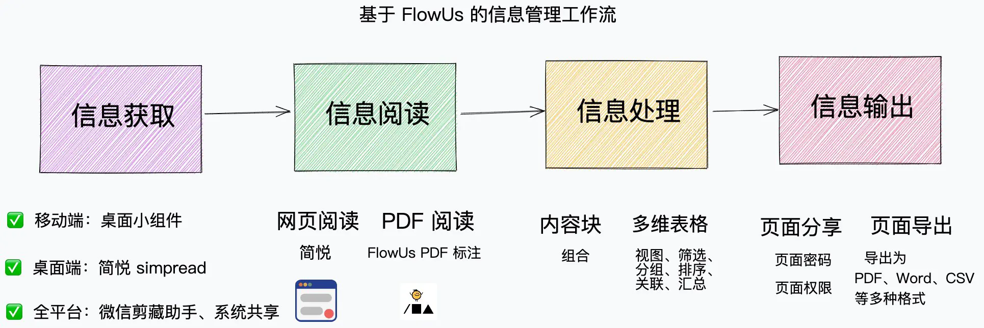 使用 FlowUs 作为简悦的轻移动端解决方案