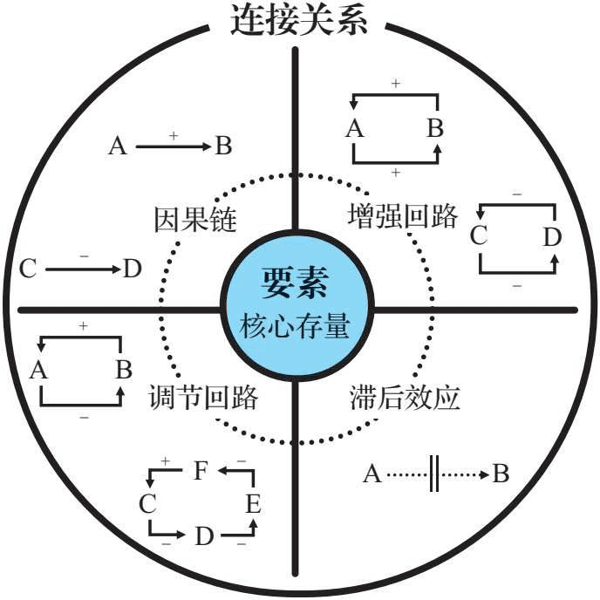底层逻辑