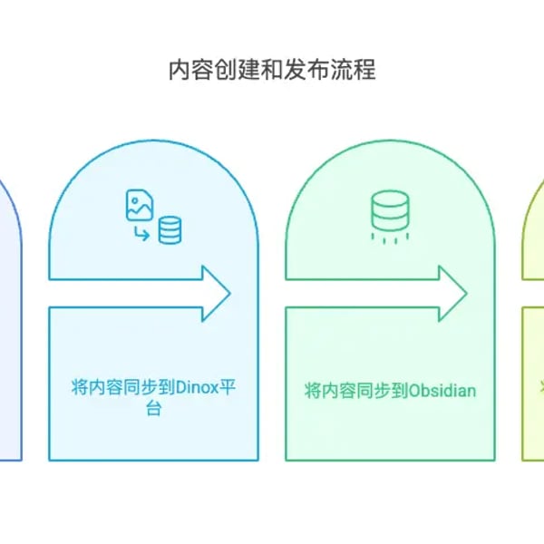 周刊V2517：get笔记+dinox+obsidain+wordpress建立数字花园工作流