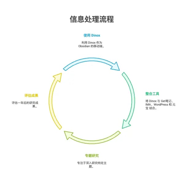 周刊V2519：基于dinox+AI总结工具+obsidian建立自己的工作流