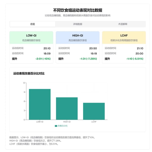 研究发现：低GI饮食提升耐力运动表现，不输高碳水，更胜低碳!-第 2 部分