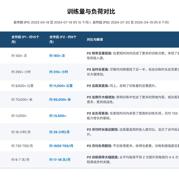 “我的体系”实战验证：9 个月 FTP+40%，长时耐力+29%，耀骑亚军！