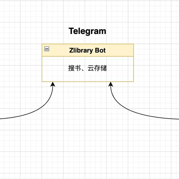 使用Zlibrary + Telegram构建自己的电子图书馆