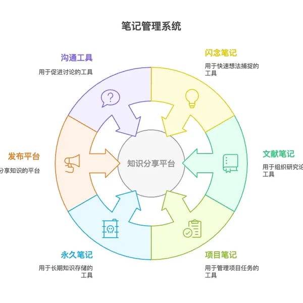 周刊V2520：重器轻用的理念搭建卡片盒笔记法系统