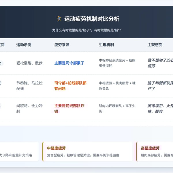【运动科普】为什么有时候累的是“脑子”，有时候累的是“腿”？