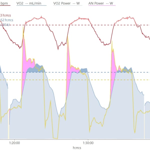延长>90%VO2max训练时长，才是最大摄氧量训练的关键！