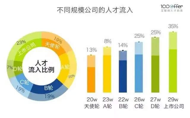 An image to describe post 技术人才流向了哪里？