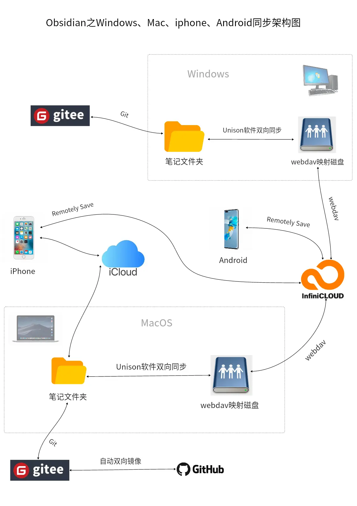 An image to describe post RemotelySave+InfiniCloud最简单的多端同步方案实践