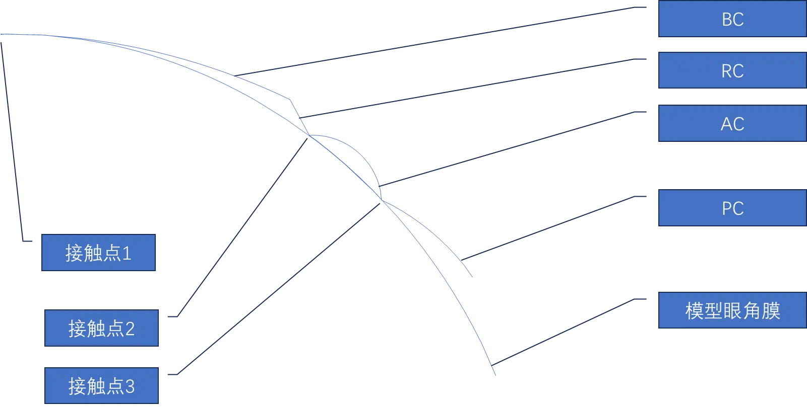 An image to describe post How to design the simplest OrthoK lens with Wolfram Language (1)