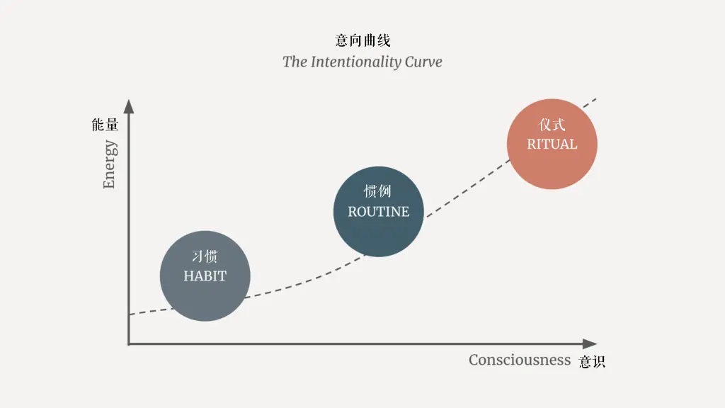 习惯、惯例、仪式｜试行错误91
