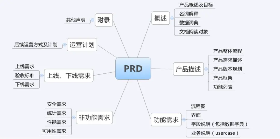 An image to describe post PRD不是这么写的