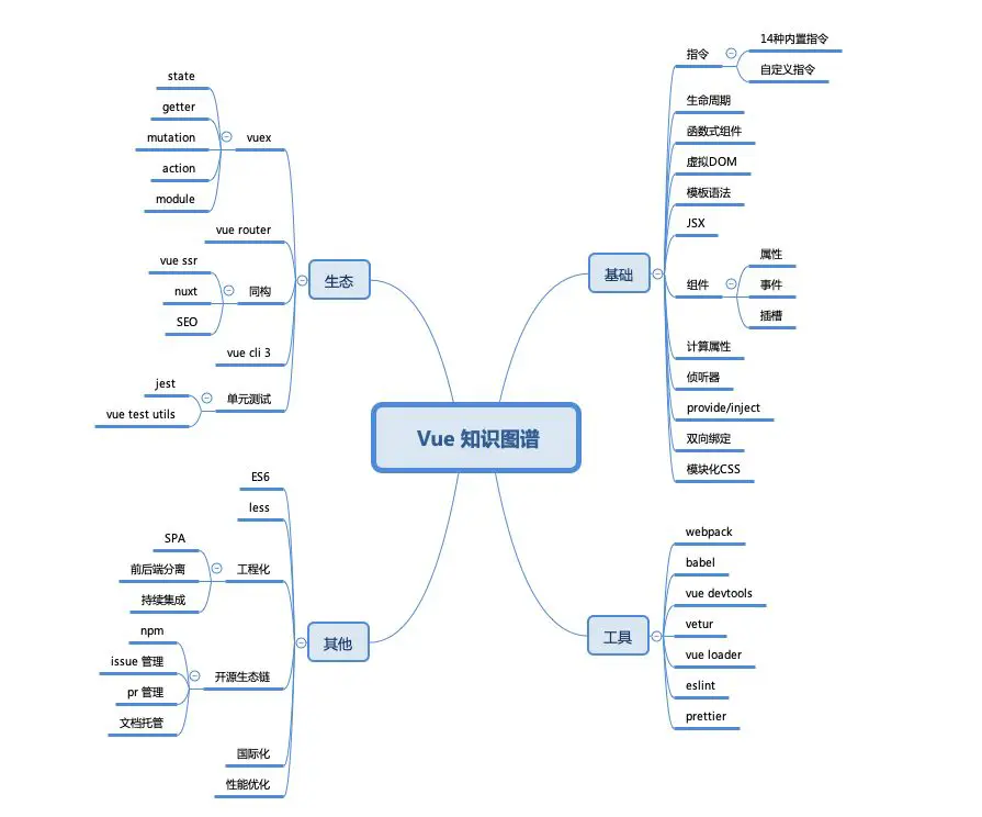 An image to describe post 关于VUE和Ant Design VUE