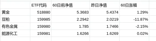 商品⎮ETF轮动试验，上周+1.21%