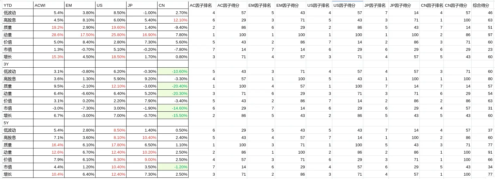 An image to describe post 分析⎮从因子视角看全球风格(下)