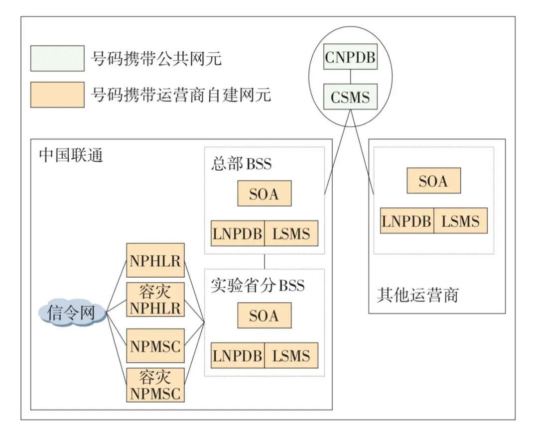 An image to describe post 从软件设计角度看携号转网