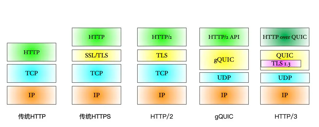 An image to describe post 我的HTTP/3学习笔记