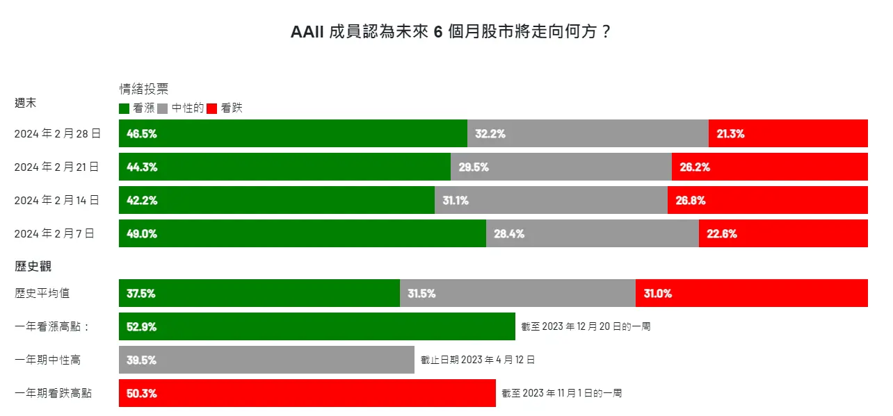 An image to describe post 【解讀美股情緒】調控自己的風險偏好 - 20240229