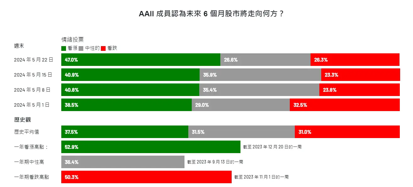 An image to describe post 【解讀美股情緒】新造的人，新造的盤 - 20240523