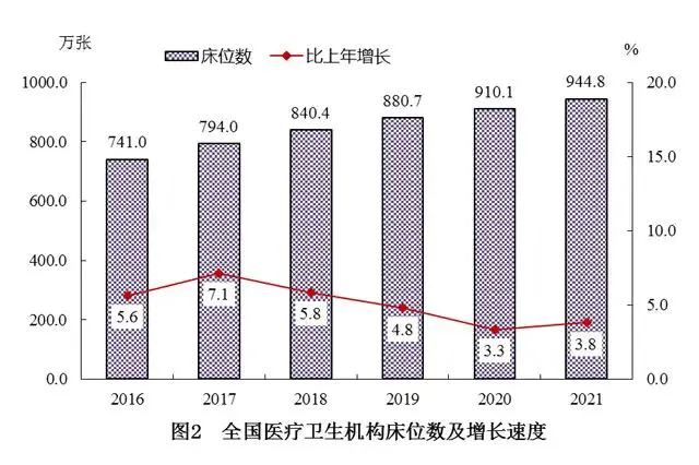 An image to describe post 新冠之后，中国住院病人一年减少了3583万