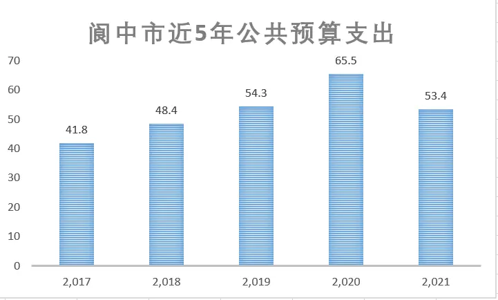 An image to describe post 四川阆中透支未来30年，背后经济数据几多辛酸