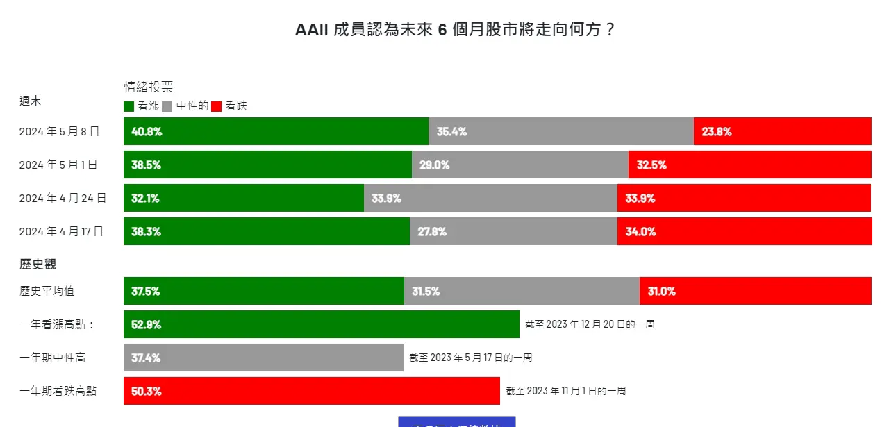 An image to describe post 【解讀美股情緒】市場冷卻回歸現實面- 20240509