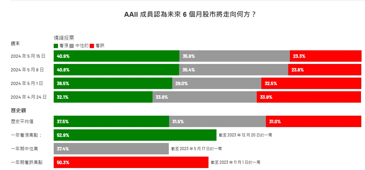 An image to describe post 【解讀美股情緒】少數者勝 人們不再渴望降息- 20240516