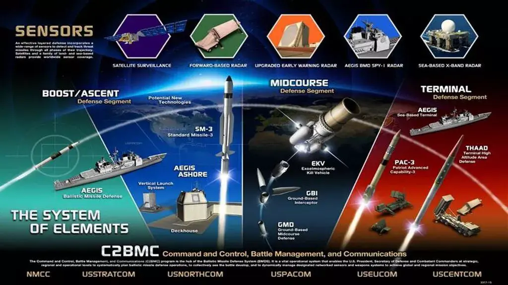 An image to describe post Left of Launch，导弹防御的新思路