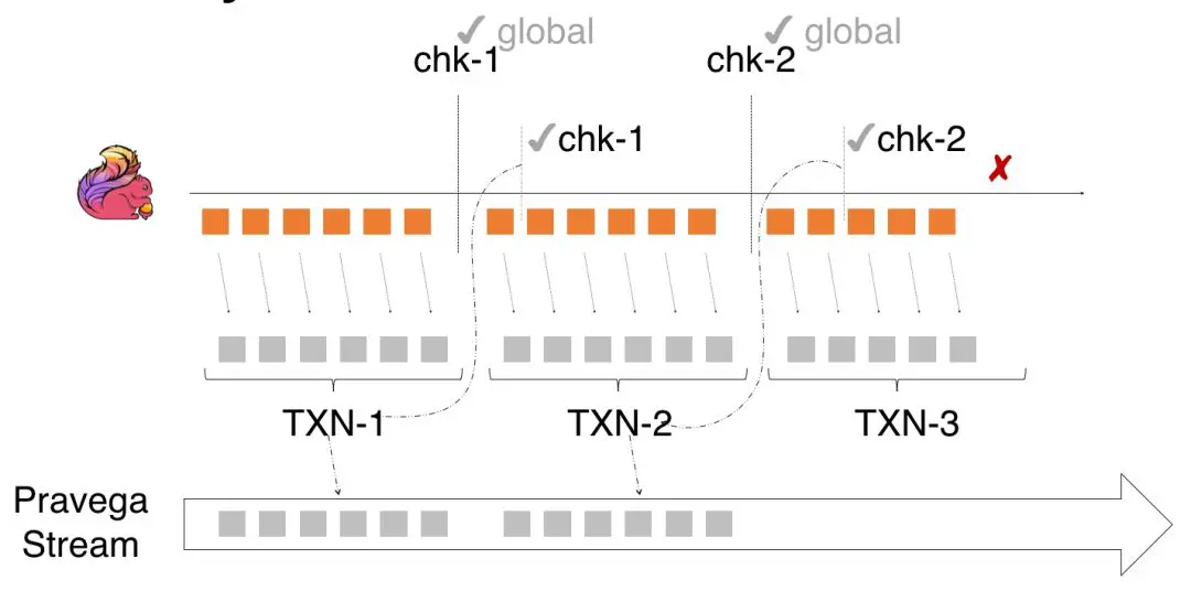 An image to describe post 流处理系统正确性基石：ExactlyOnce的设计和实现