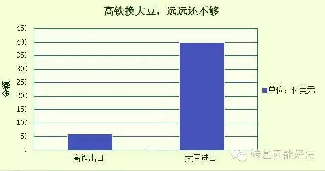 总理出国卖高铁，主席出国买大豆，划算么？