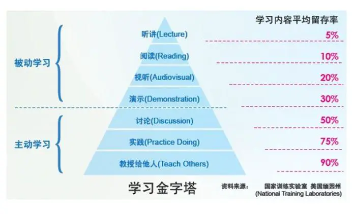 高效学习的四大方法