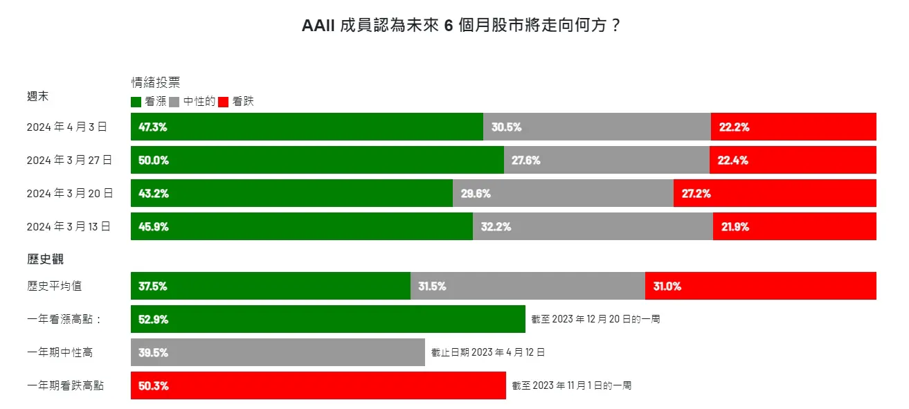 An image to describe post 【解讀美股情緒】適當降溫有益多頭走勢 - 20240404