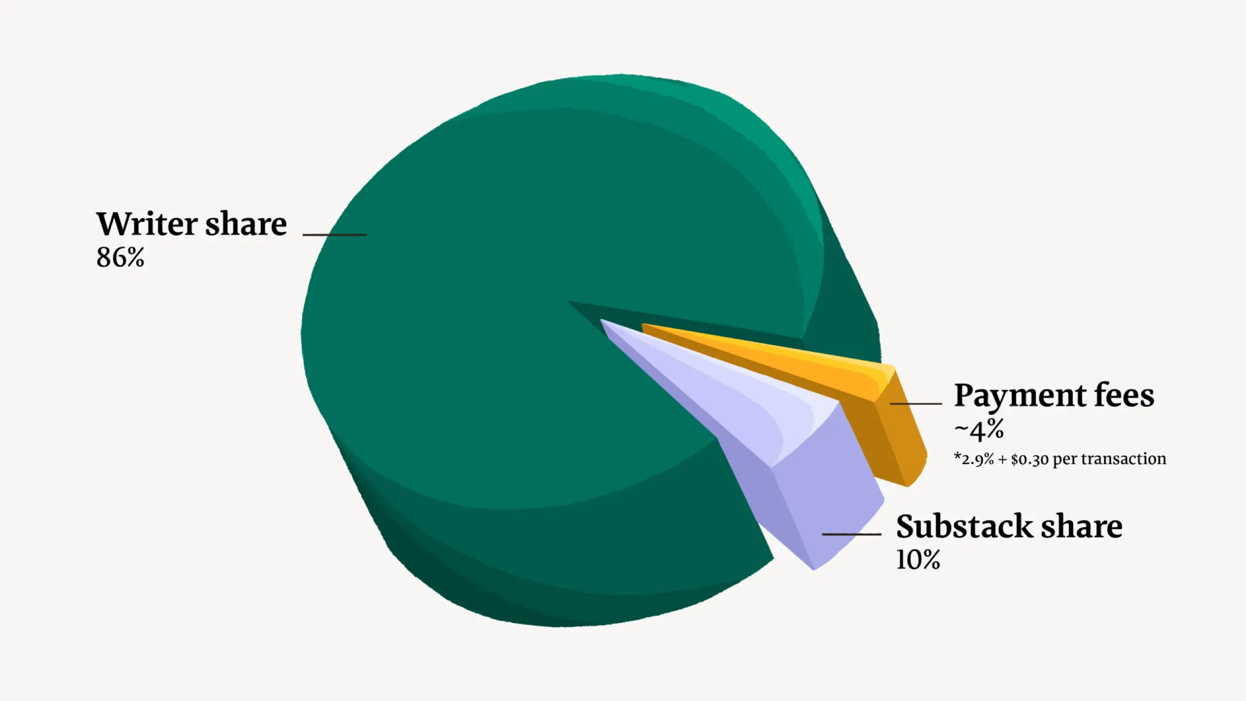 An image to describe post 11 亿美金营收 5.25 亿美金利润，最赚钱的创作者平台