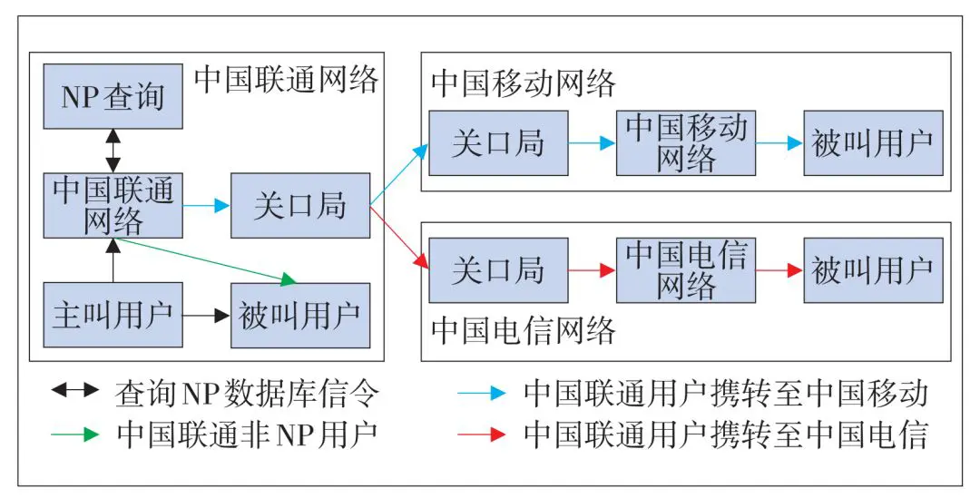 An image to describe post 从软件设计角度看携号转网